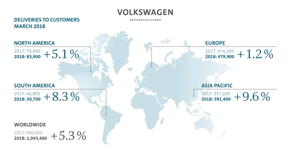infográfico das vendas do grupo volkswagen em março