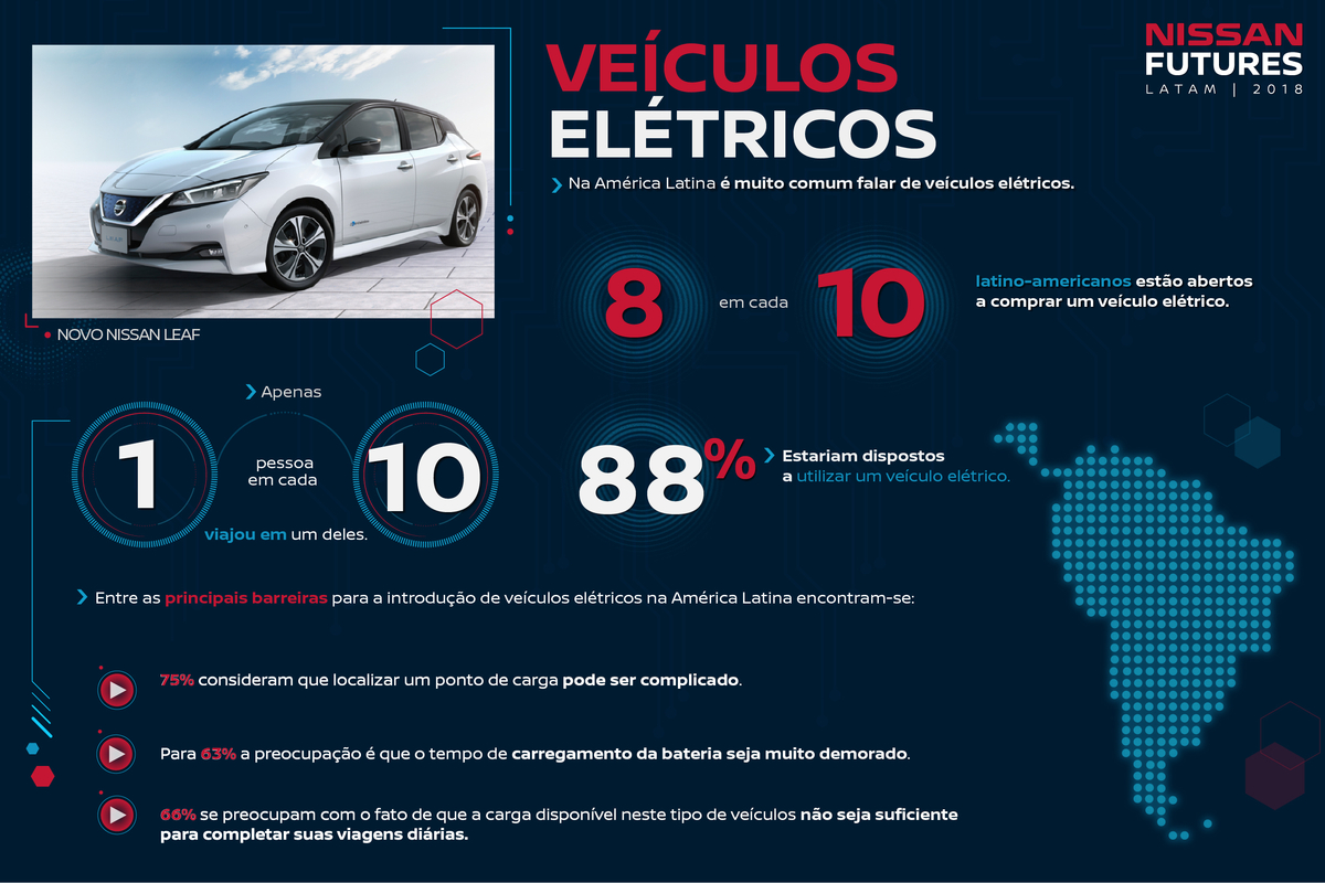 Nissan: estudo de intenção de compra de elétrico na América latina