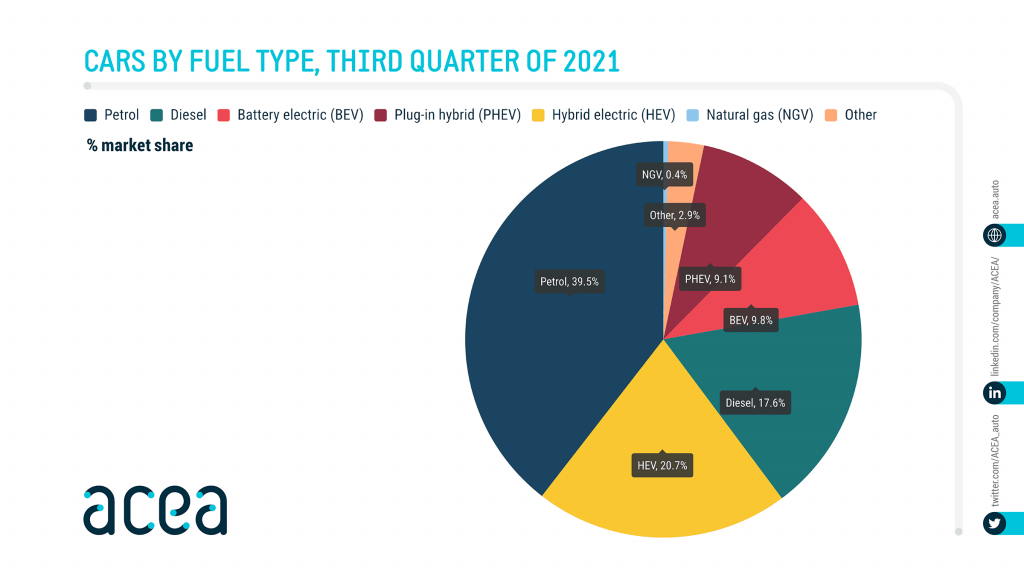 Acea - 3º trimestre 2021 - participação por tipo de combustível