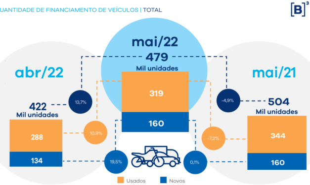 Demanda por financiamento de veículos cresce em maio