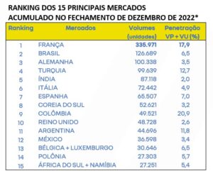 Mercado de pneus segue abaixo de 2022 – AutoIndústria