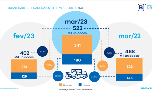 Puxados por motos, financiamentos de veículos avançam 30% em março