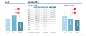 Mercado de pneus segue abaixo de 2022 – AutoIndústria