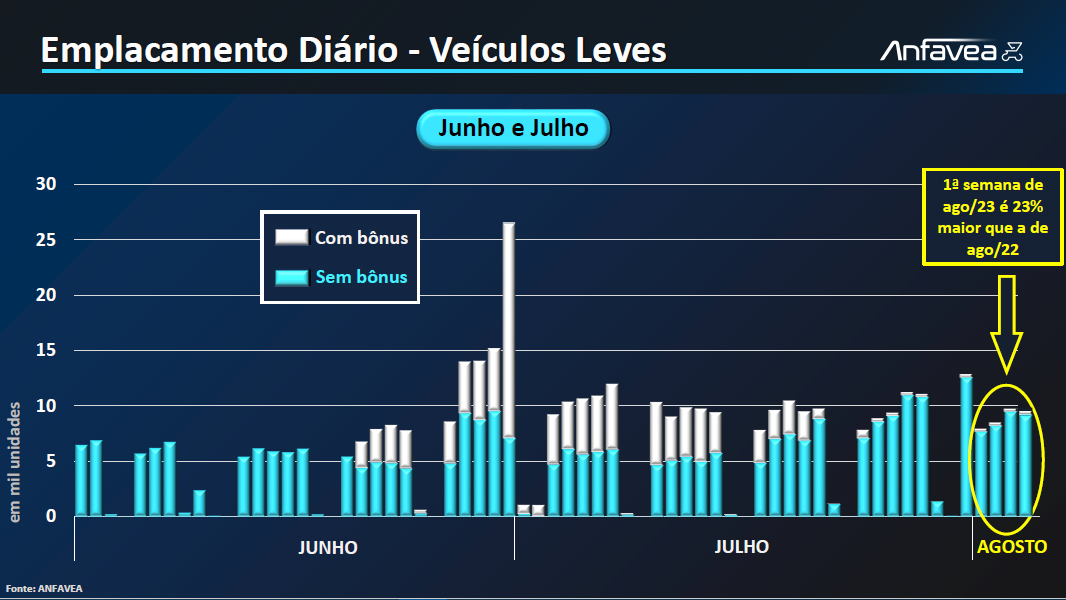 Gráfico - Anfavea_VendasDesconto_jun_jul2023