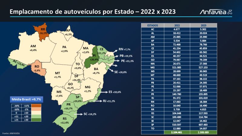 Os Estados com melhor desempenho automotivo em 2023