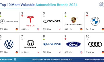 Mercedes-Benz e Bosch são as marcas mais valiosas do setor automotivo