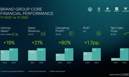 Lucro das 5 principais marcas do Grupo Volkswagen cresce 80% em 2023