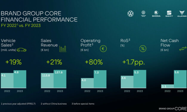 Lucro das 5 principais marcas do Grupo Volkswagen cresce 80% em 2023