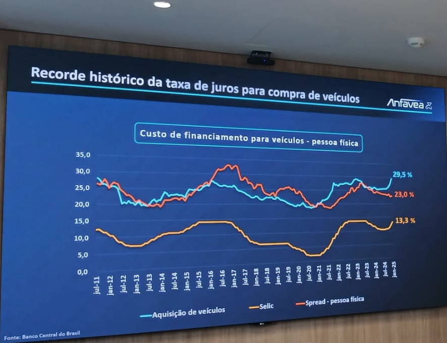 Custo do financiamento de veículos chega a 29,5%