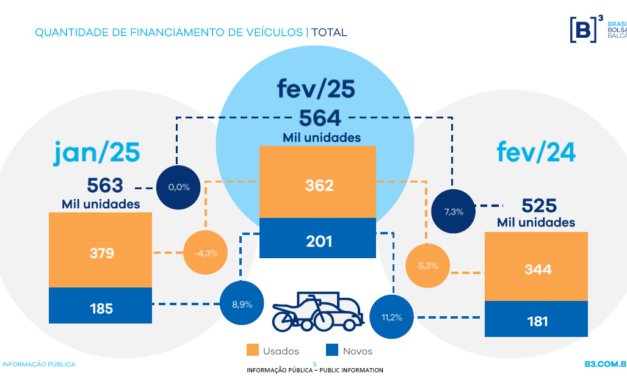 Financiamentos de veículos novos e usados crescem 7,3% em fevereiro