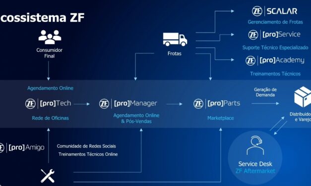 ZF amplia ferramentas digitais na busca da conexão total
