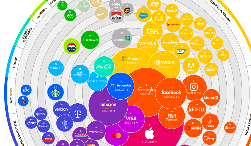 Empresas automotivas caem entre as marcas mais valiosas do mundo