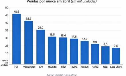 Em abril, Fiat lidera sem sustos e BYD já briga pelo quarto lugar