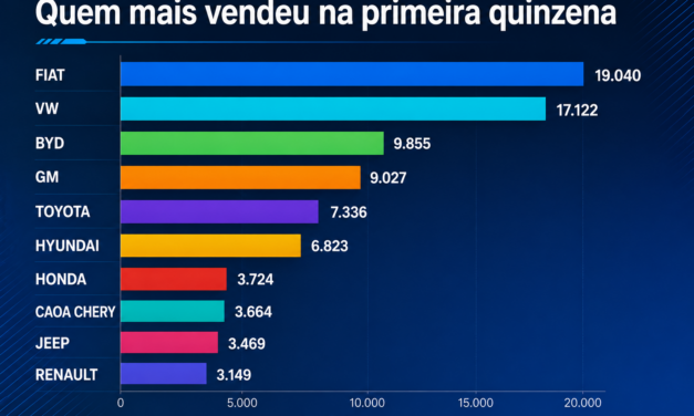 Mercado cresce 13% na 1ª quinzena e tem BYD na 3ª posição