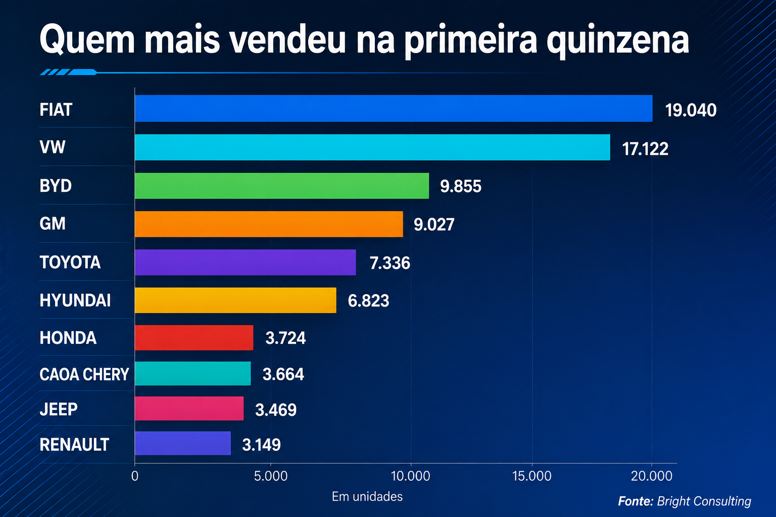 Mercado cresce 13% na 1ª quinzena e tem BYD na 3ª posição