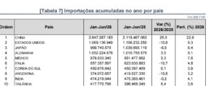 importações autopeças
