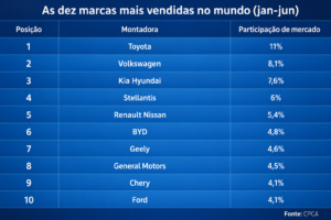 Três marcas chinesas estão entre as dez maiores do mundo em participação
